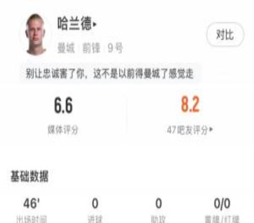 上半場被凍結！哈蘭德半場僅6次觸球，中圈開球點熱區圖最亮