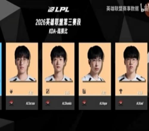 LPL第三赛段前四周登峰组各位置No.1选手:老AL五人组KDA登顶
