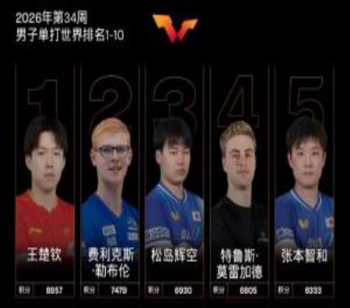 国际乒联最新世界排名:王楚钦男单第一,孙颖莎、王曼昱女单前二