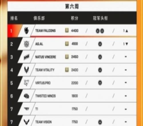EWC2026俱樂部錦標賽積分榜更新：FALCONS以4400分位居榜首
