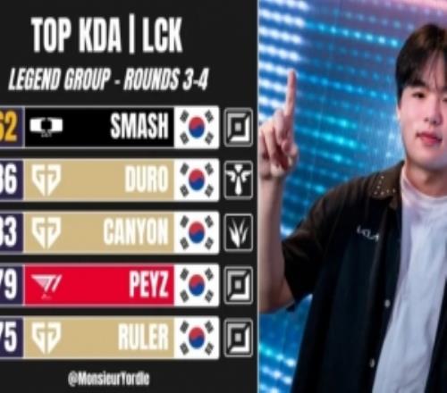 外媒统计LCK常规赛三、四轮KDA最新排名:Smash位列第一