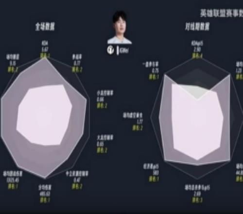 LPL第三赛段前四周涅槃数据雷达图：Wei数据突出