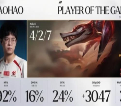 Xiaohao納亞菲利打出427戰績，拿到WBG對陣LNG首局POG