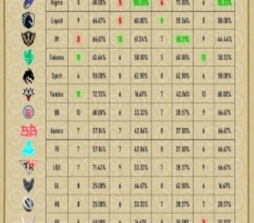 Ti小組賽數據：天輝勝率54.13%遠高于夜魘大樹109場100%BP率