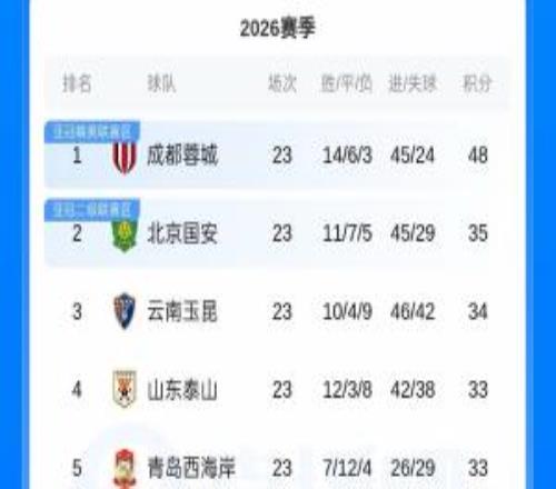 势头正盛！国安4连胜近9轮7胜2平，跃居中超第二落后蓉城13分