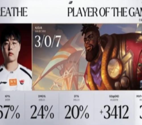 Breathe奎桑提打出307战绩,斩获AL对阵TES第二局POG!