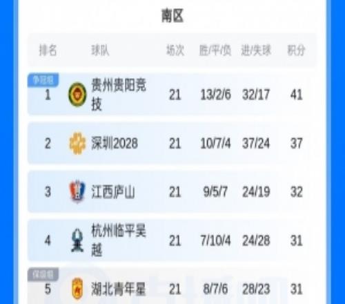 中乙综述:珂缔缘11战平红狮,本周末中乙预赛阶段最后一轮打响