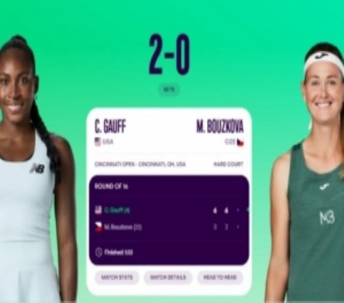 高芙直落两盘击败布兹科娃,晋级WTA1000辛辛那提站八强