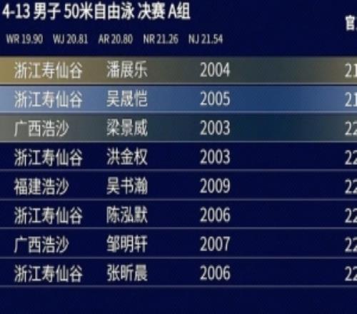 赛事第二金!潘展乐夺得全国夏季游泳锦标赛男子50米自由泳金牌