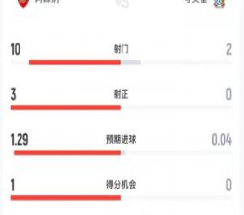 半场数据:阿森纳射门102压制,考文垂0射正、预期进球仅0.04