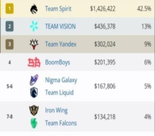 成就无双!奖金一般!TSpirit斩获142.6万美元赛事奖金占比42.5%