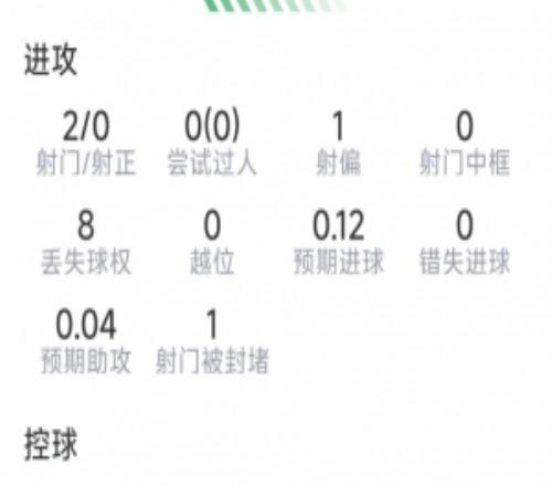 表现不佳,海文本场数据:2射0正,1解围1抢断,11对抗5成功