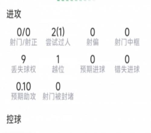 拉什福德本场数据:0射门,4次关键传球,2过人1成功,评分6.4分