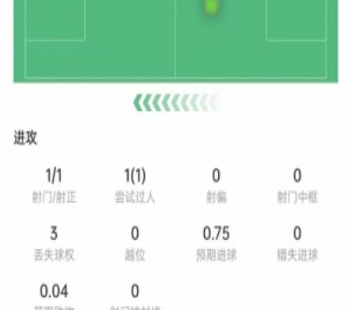 埃斯皮数据:出场10分钟攻入绝杀进球,1次关键传球,获评7.8分