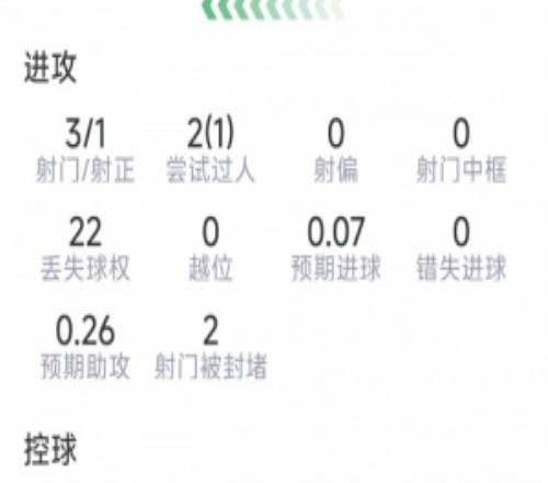 B费本场数据:3射1正,3次关键传球,1次过人,评分7.2分
