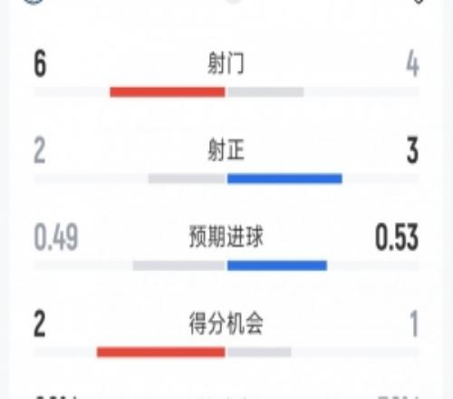 曼城01伯恩茅斯半场数据:射门64,射正23,得分机会21