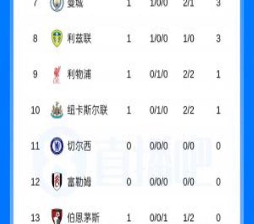 英超积分榜:红军纽卡分列第9第10,曼联第17热刺第19,维拉垫底