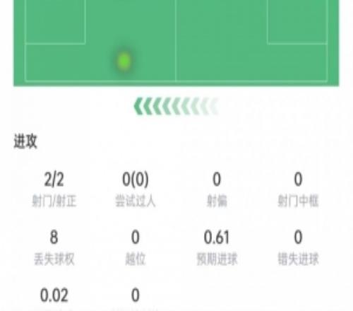 替补双响!费兰射门2次打进2球,1次关键传球,评分8.6全场最高