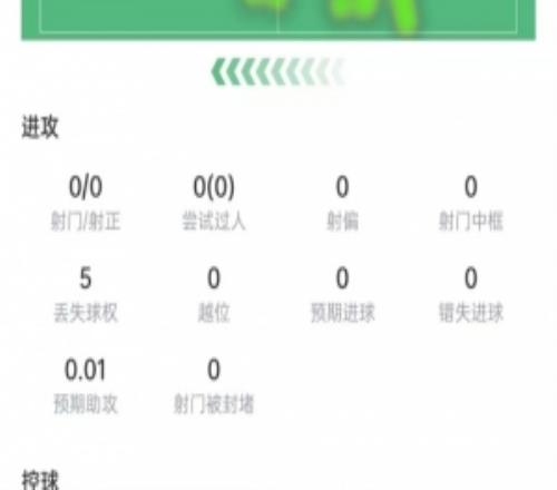 加维本场数据:出场44分钟伤退,9次对抗5次成功,获评6.7分