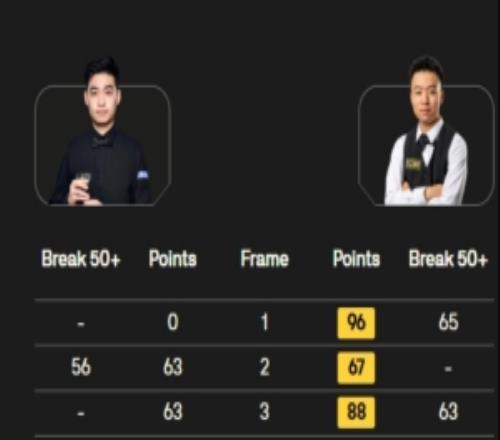 五连鞭!斯佳辉53逆转江俊,晋级斯诺克武汉公开赛32强