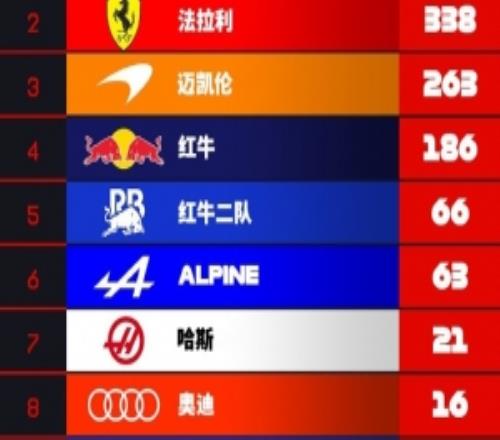 F1车队积分榜:梅奔87分优势领跑,法拉利第二,凯迪拉克0分垫底