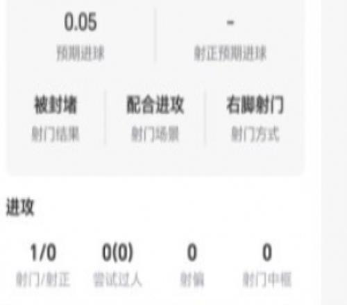 替补登场!小蜘蛛数据:1射零正,1次关键传球,获评6.5分