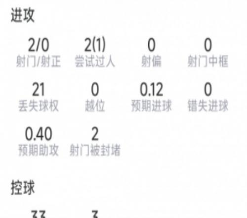 福登本场数据:2射0正,2次关键传球,3次抢断,评分6.7分