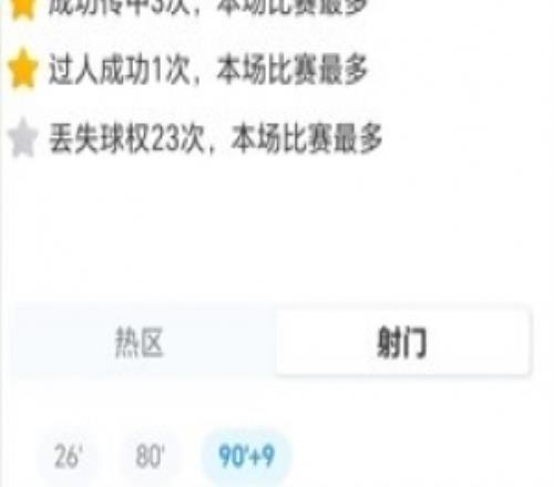打进绝平点球!索博数据:3射1正,3次关键传球,获评7.1分