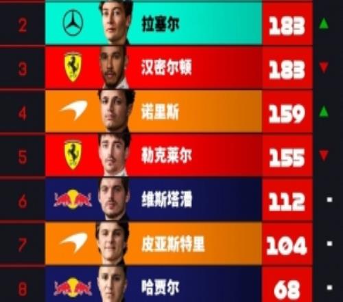 F1最新车手积分榜:安东内利59分优势领跑,诺里斯夺冠升至第四