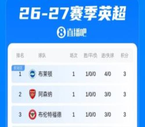 英超首轮积分榜:布莱顿因净胜球领跑,枪手第2,维拉垫底热刺倒2