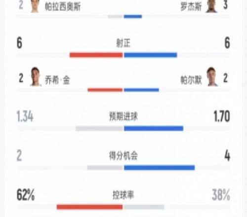 切尔西vs富勒姆数据:射门18比14、射正6比6、控球率38%比62%