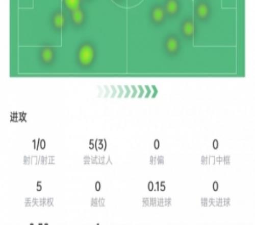 助攻雙響！貝林厄姆數據：5次過人3次成功，4次關鍵傳球，獲評9分