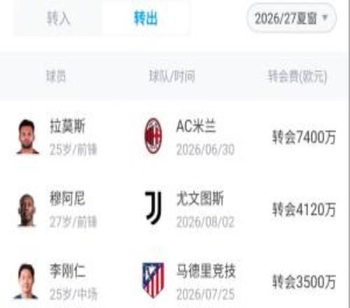 能买也能卖！巴黎今夏卖人收入突破2.7亿欧，花1.5亿签费兰等6将