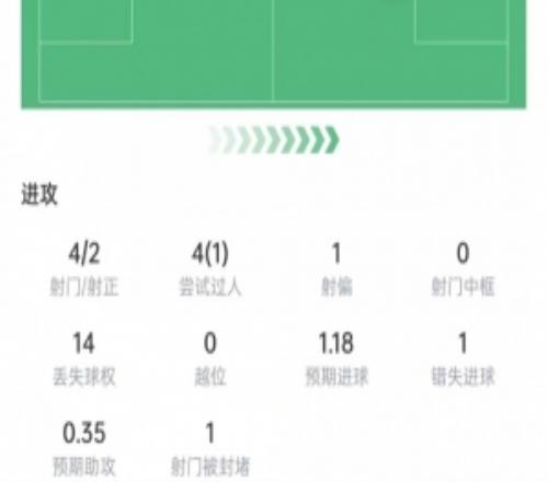 传射建功!维尼修斯数据:4次射门2次射正,2次关键传球,评分7.8