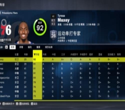 4人90+！76人球员2K能力值：马克西92最高詹姆斯&恩比德&布朗91