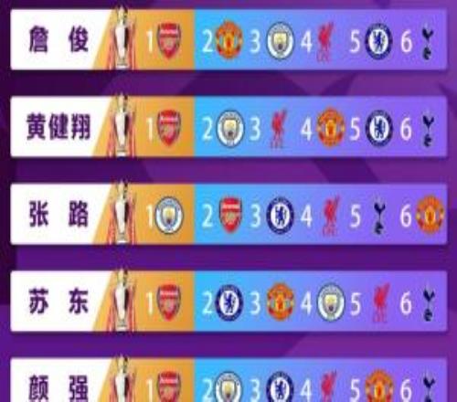 詹俊预测新赛季英超前六：阿森纳卫冕！曼联第2曼城第3红军第4