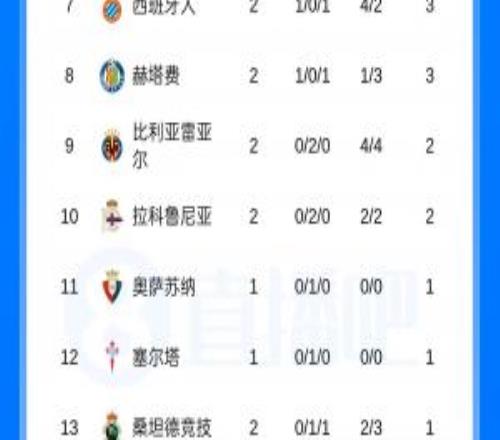 皇马大胜!西甲积分榜:皇马两连胜6分领跑,巴萨明晨对决毕巴