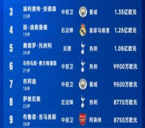 今夏TOP15转会：5名亿元先生英超4席巴尔科拉1.4亿罗杰斯1.38亿