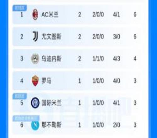 意甲積分榜：米蘭、尤文分列前2，佛羅倫薩兩連敗0進球7丟球墊底