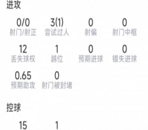 加克波本场数据:1次助攻,0射门,2次关键传球,评分7.3分