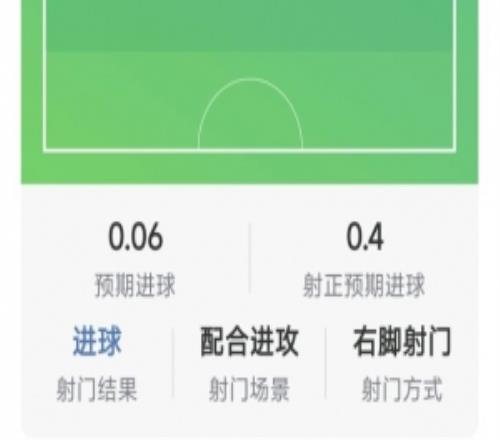 穆尼奧斯本場數據：打入處子球，4射1正，1次關鍵傳球，評分7.4分