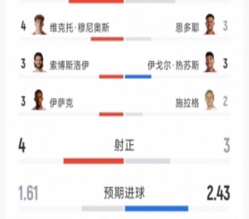 利物浦22諾丁漢森林全場數(shù)據(jù)：射門1312，射正43，得分機會15