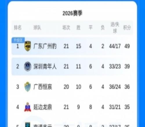 中甲積分榜：廣州豹仍10分優勢領跑，第二至第五差4分