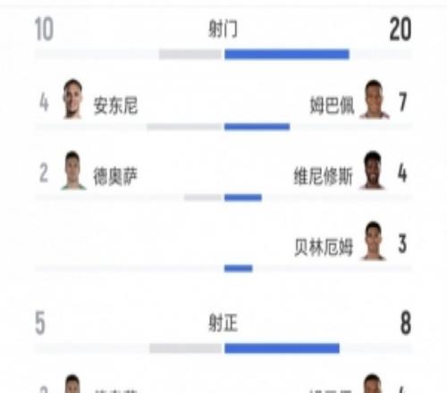 皇马vs贝蒂斯：射门2010、射正85、预期进球3.160.96、良机71
