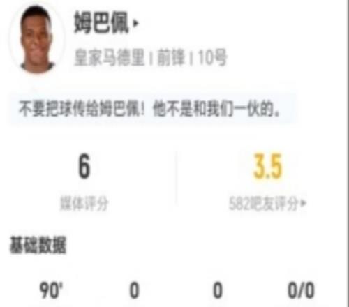 姆巴佩本场7射4正1失点1中框+4错失进球+18丢失球权仅获评6分