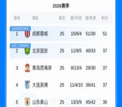 若4个竞争对手全部无法取胜，成都蓉城最快今晚提前夺冠！