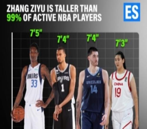 美媒：张子宇比99%的现役NBA球员还要高比赛画面令人难以置信