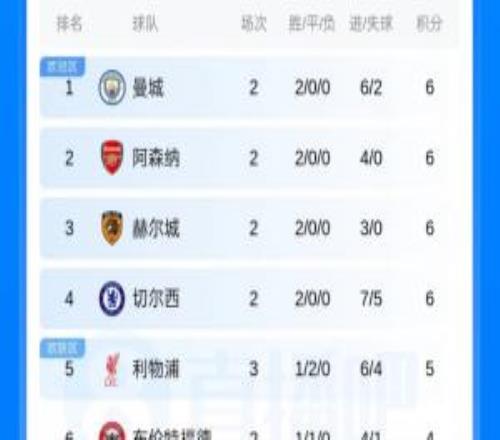 英超积分榜：利物浦先赛取胜暂升第5，今晚曼城热刺维拉等队出战