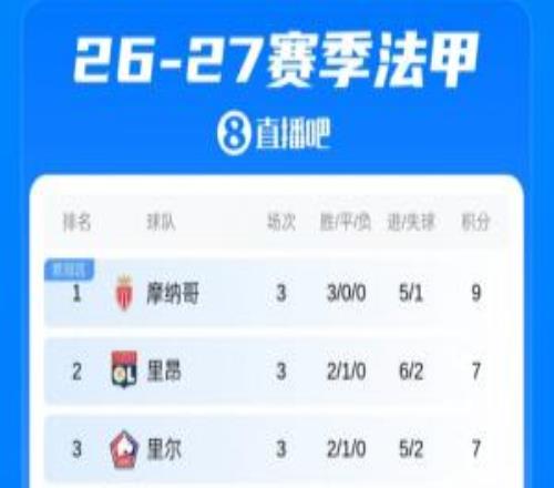 法甲积分榜:巴黎开局2平1负3轮不胜,暂居第12!摩纳哥登顶