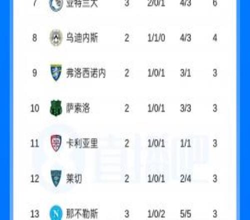 红狼军团领跑！意甲积分榜：罗马绝地逆转取3连胜，与国米同积9分